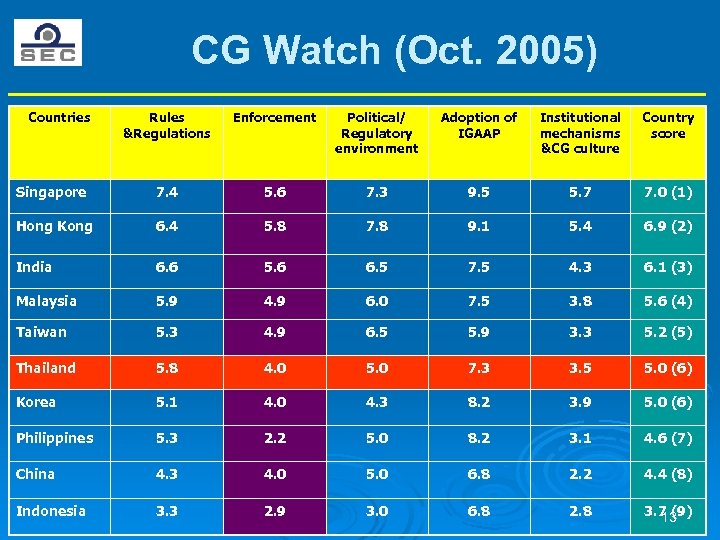 CG Watch (Oct. 2005) Countries Rules &Regulations Enforcement Political/ Regulatory environment Adoption of IGAAP