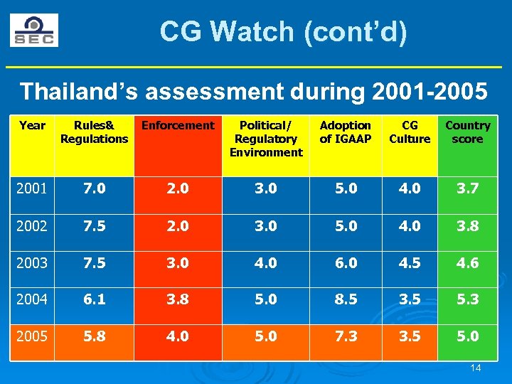 CG Watch (cont’d) Thailand’s assessment during 2001 -2005 Year Rules& Regulations Enforcement Political/ Regulatory