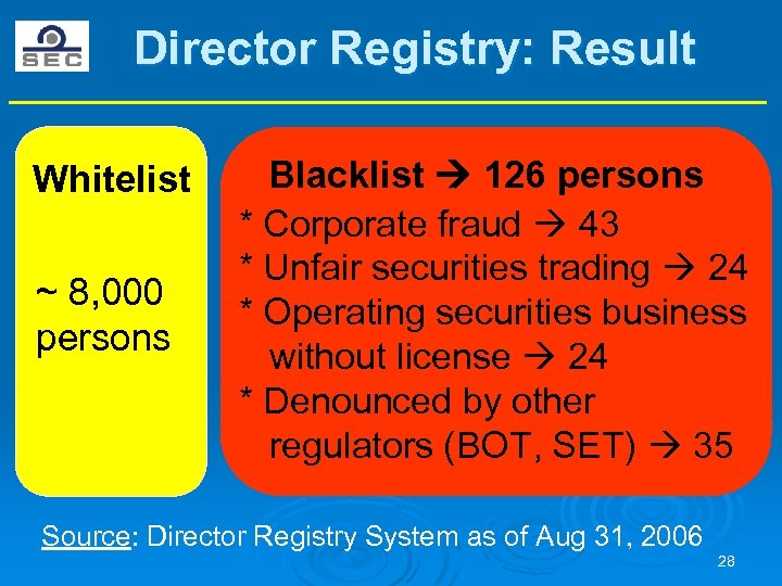 Director Registry: Result Whitelist ~ 8, 000 persons Blacklist 126 persons * Corporate fraud