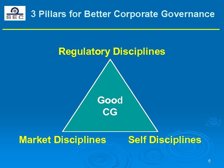 3 Pillars for Better Corporate Governance Regulatory Disciplines Good CG Market Disciplines Self Disciplines