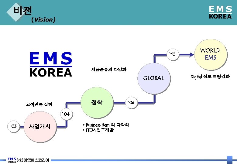 EMS 비젼 KOREA (Vision) `10 WORLD EMS 제품종류의 다양화 GLOBAL 정착 고객만족 실현 `06