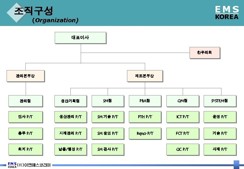 EMS 조직구성 KOREA (Organization) 대표이사 한우리회 관리본부장 제조본부장 관리팀 생산기획팀 SM팀 PBA팀 QM팀 SYSTEM팀