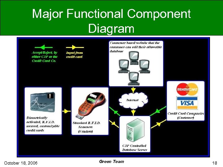 Major Functional Component Diagram October 18, 2006 Green Team 18 