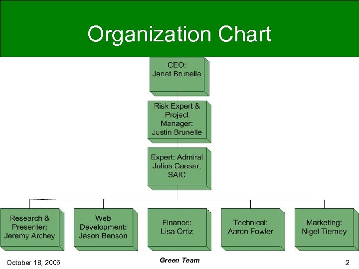 Organization Chart October 18, 2006 Green Team 2 