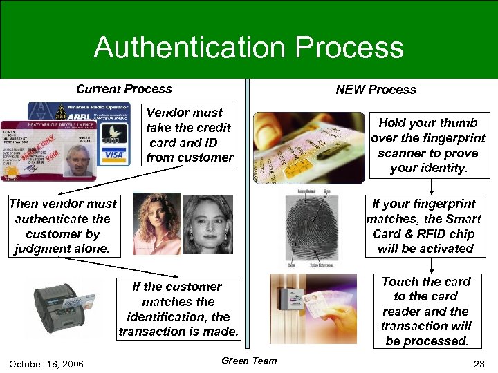 Authentication Process Current Process NEW Process Vendor must take the credit card and ID