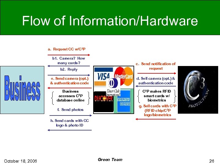 Flow of Information/Hardware a. Request CC w/C 3 P b 1. Camera? How many