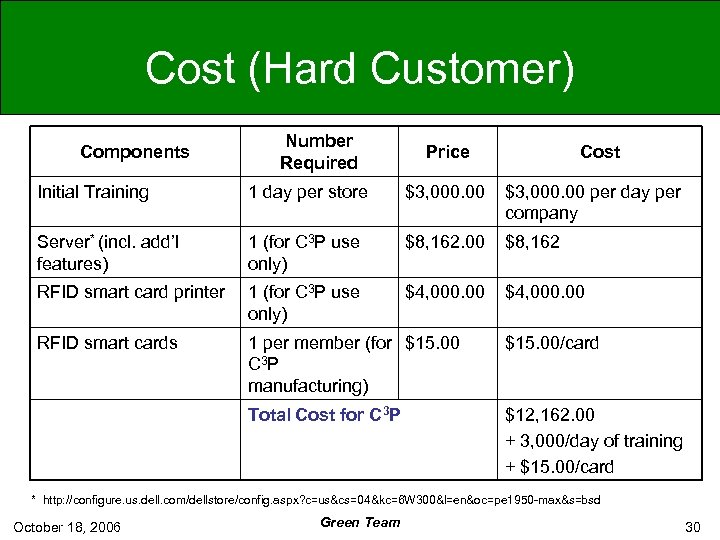 Cost (Hard Customer) Components Number Required Price Cost Initial Training 1 day per store