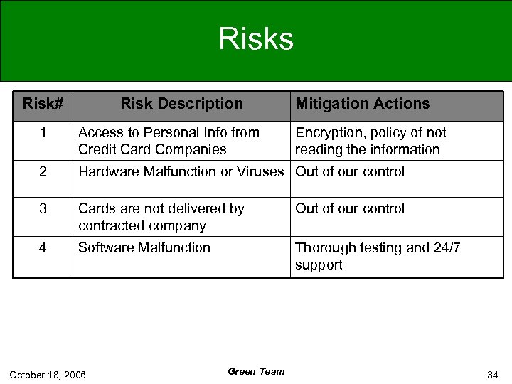 Risks Risk# Risk Description Mitigation Actions 1 Access to Personal Info from Credit Card