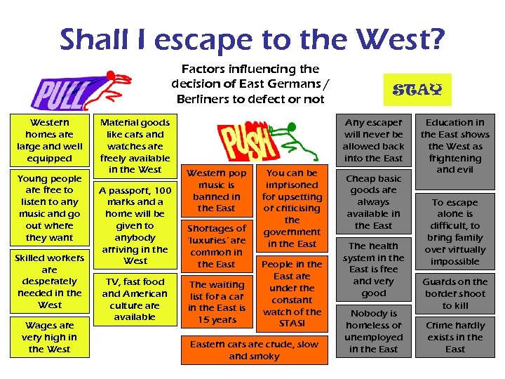 Shall I escape to the West? Factors influencing the decision of East Germans /