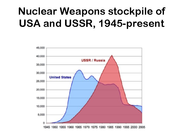 Nuclear Weapons stockpile of USA and USSR, 1945 -present 