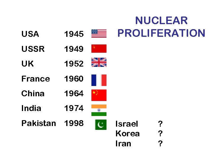 USA 1945 USSR 1949 UK 1952 France 1960 China 1964 India NUCLEAR PROLIFERATION 1974