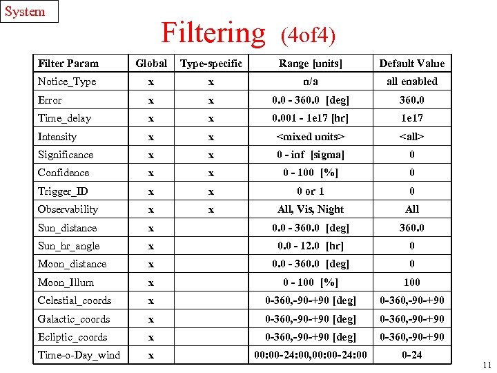 System Filtering (4 of 4) Filter Param Global Type-specific Range [units] Default Value Notice_Type