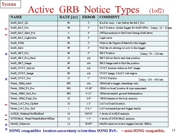 System Active GRB Notice Types NAME (1 of 2) 3’ RA, Dec only; 3