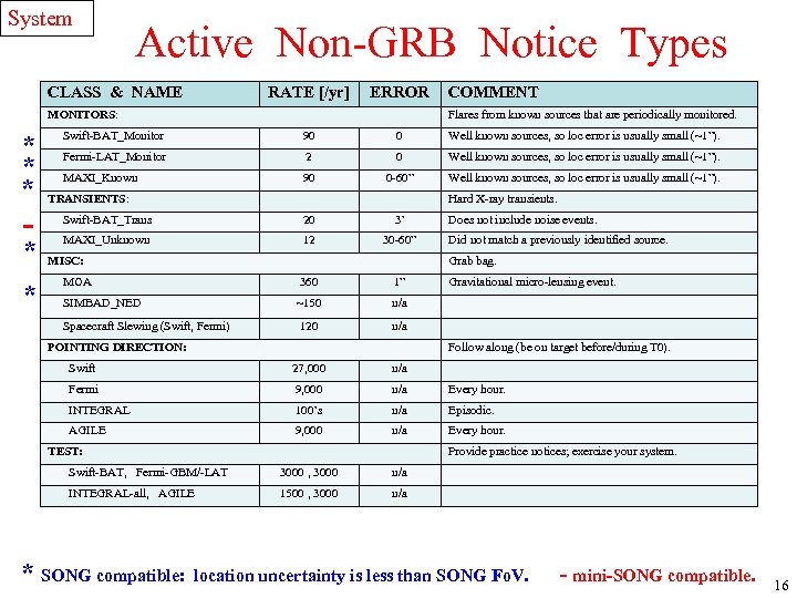 System Active Non-GRB Notice Types CLASS & NAME RATE [/yr] ERROR MONITORS: * *