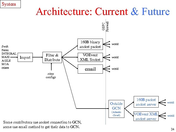 System GSFC Firewall Architecture: Current & Future Swift Fermi INTEGRAL MAXI AGILE MOA others