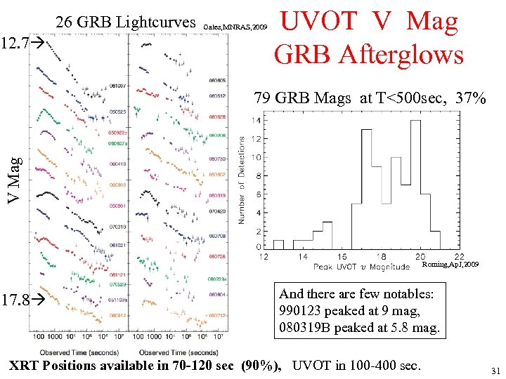 26 GRB Lightcurves 12. 7 Oates, MNRAS, 2009 UVOT V Mag GRB Afterglows V
