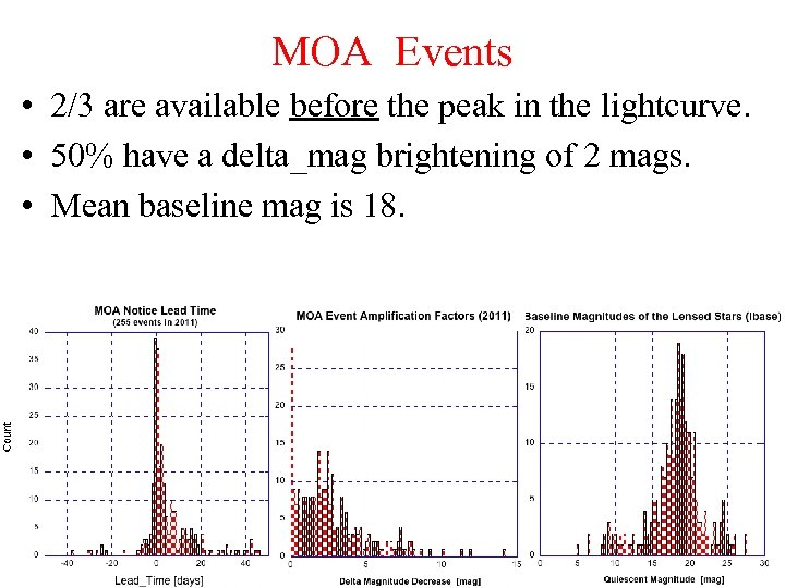 MOA Events • 2/3 are available before the peak in the lightcurve. • 50%