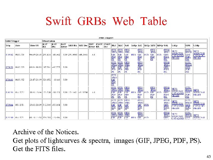 Swift GRBs Web Table Archive of the Notices. Get plots of lightcurves & spectra,