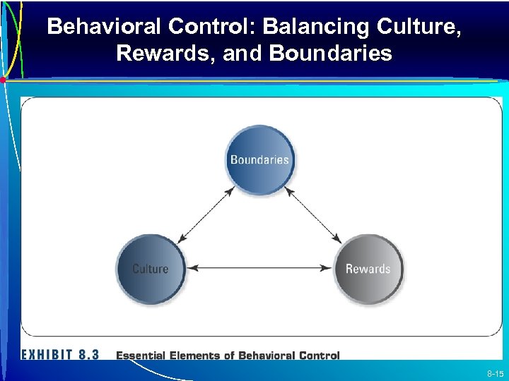 Behavioral Control: Balancing Culture, Rewards, and Boundaries 8 -15 