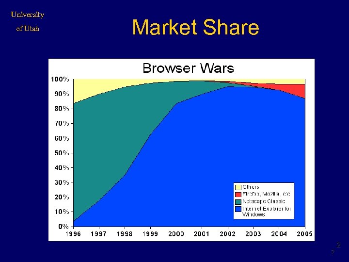 University of Utah Market Share 7 2 