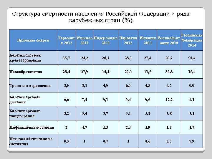 Показатель структуры смертности