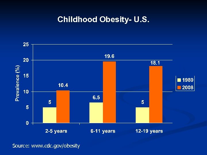 Childhood Obesity- U. S. Source: www. cdc. gov/obesity 
