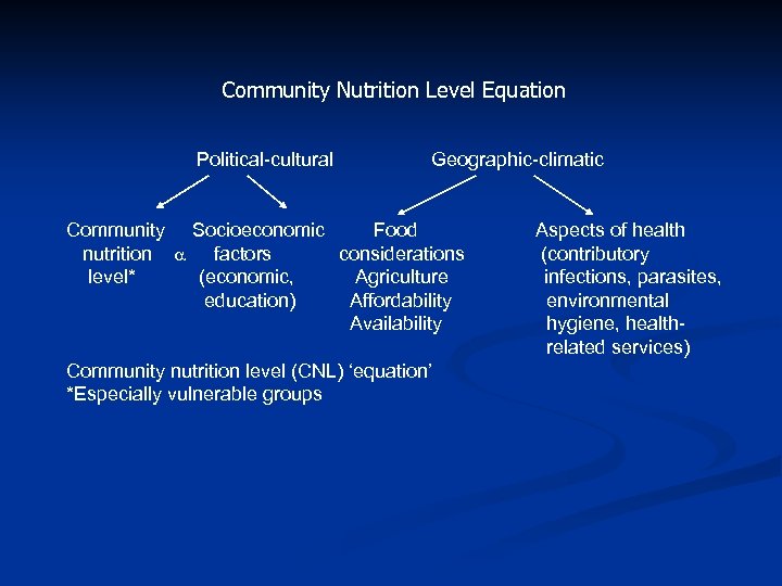 Community Nutrition Level Equation Political-cultural Geographic-climatic Community Socioeconomic Food nutrition factors considerations level* (economic,