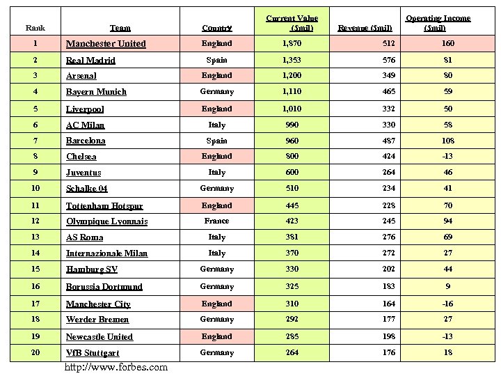 Rank Team Countrｙ Current Value ($mil) England 1, 870 512 160 Spain 1, 353