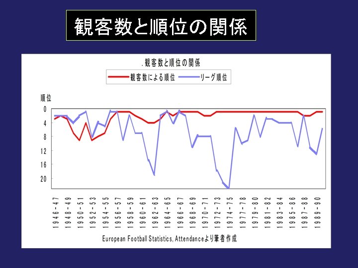 観客数と順位の関係 