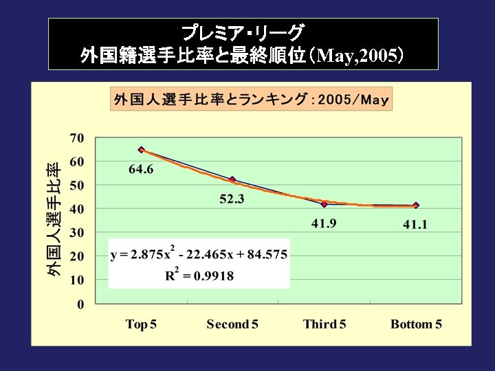 プレミア・リーグ 外国籍選手比率と最終順位（May, 2005） 