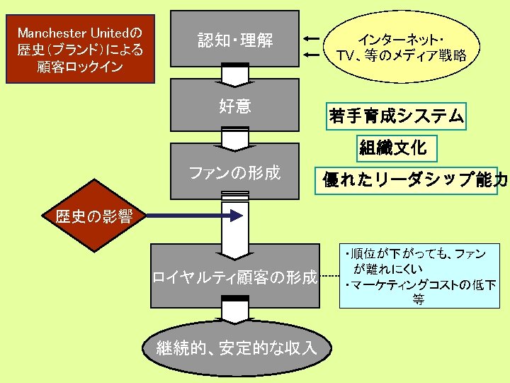 Manchester Unitedの 歴史（ブランド）による 顧客ロックイン 認知・理解 好意 インターネット・ TV、等のメディア戦略 若手育成システム 組織文化 ファンの形成 優れたリーダシップ能力 歴史の影響 ロイヤルティ顧客の形成