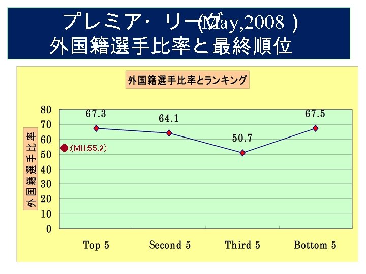 プレミア・リーグ （ May, 2008） 外国籍選手比率と最終順位 ●: (MU: 55. 2) 