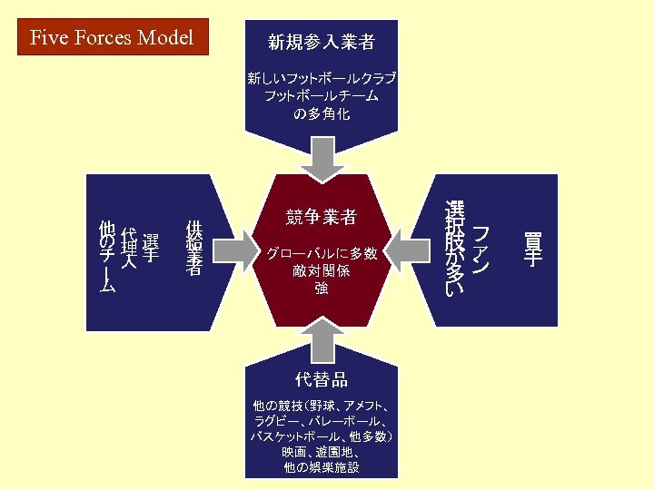 Five Forces Model 新規参入業者 新しいフットボールクラブ フットボールチーム の多角化 ー 他代 の理選 チ人手 ム 供 給