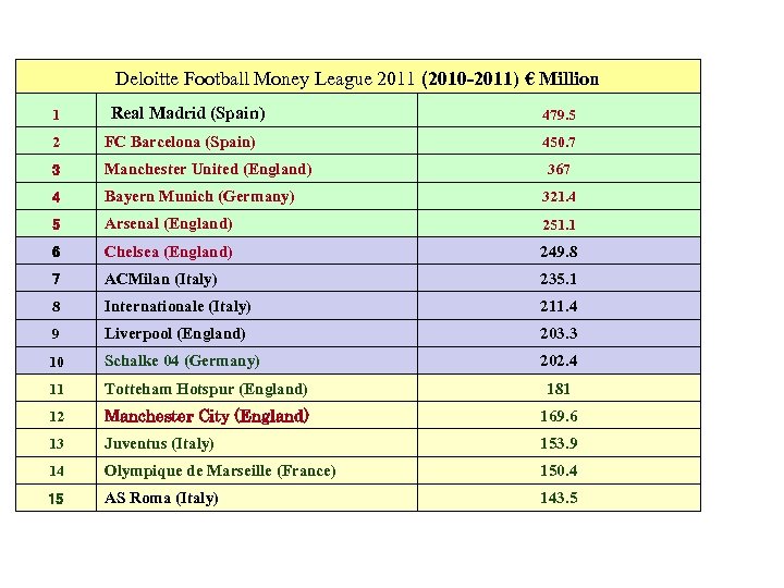 Deloitte Football Money League 2011 (2010 -2011) € Million 1 Real Madrid (Spain) 479.