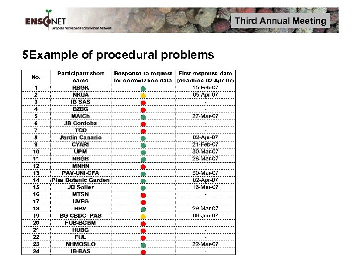 Third Annual Meeting 5 Example of procedural problems 