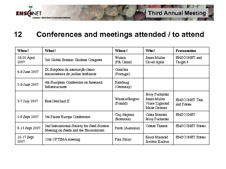 Third Annual Meeting 12 Conferences and meetings attended / to attend When? What? Where?