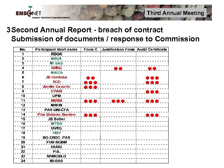 Third Annual Meeting 3 Second Annual Report - breach of contract Submission of documents