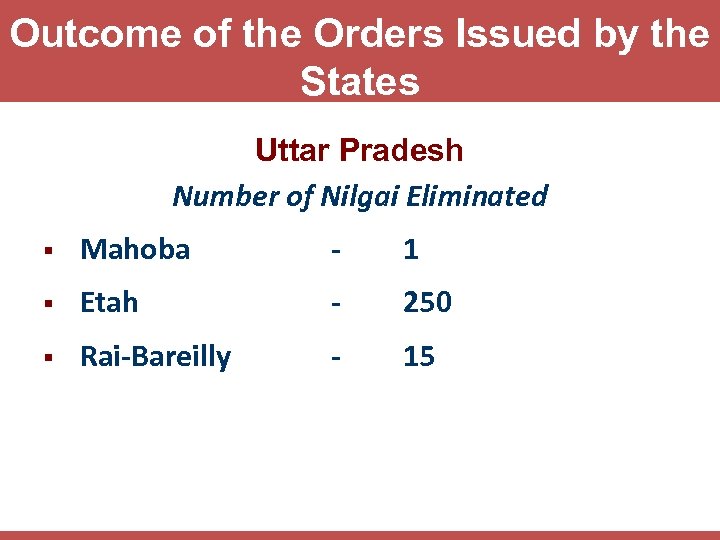 Outcome of the Orders Issued by the States Uttar Pradesh Number of Nilgai Eliminated