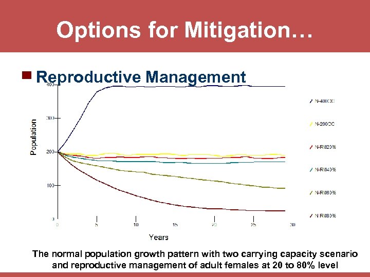 Options for Mitigation… ▀ Reproductive Management The normal population growth pattern with two carrying