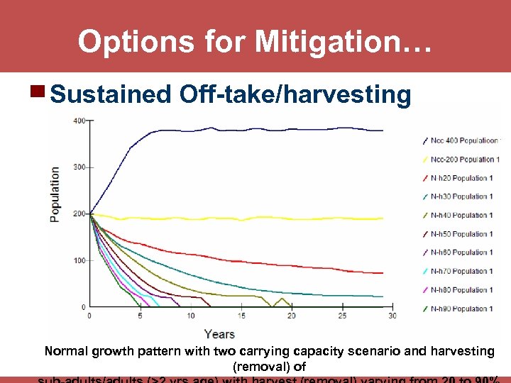 Options for Mitigation… ▀ Sustained Off-take/harvesting Normal growth pattern with two carrying capacity scenario