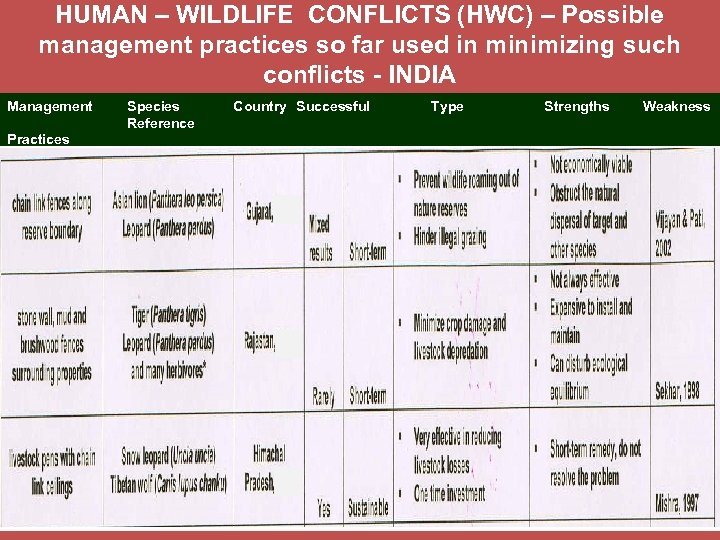 HUMAN – WILDLIFE CONFLICTS (HWC) – Possible management practices so far used in minimizing