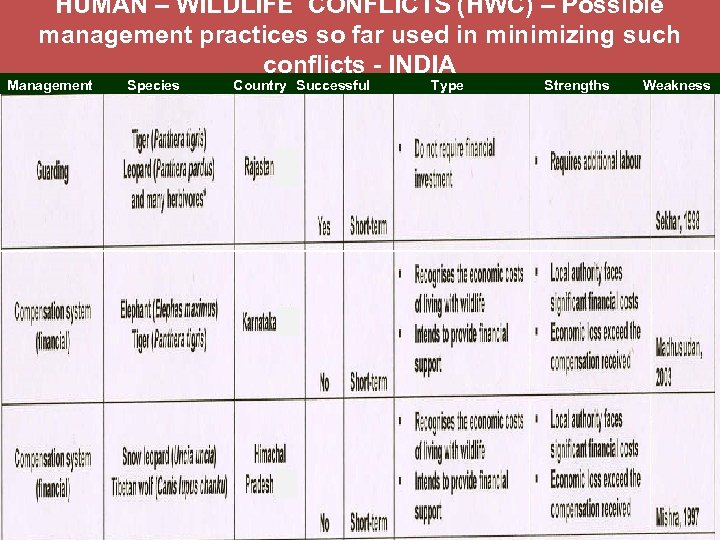 HUMAN – WILDLIFE CONFLICTS (HWC) – Possible management practices so far used in minimizing