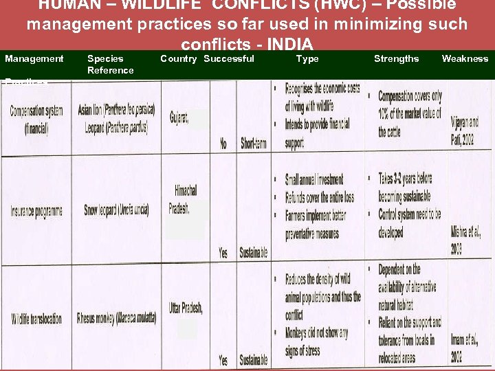 HUMAN – WILDLIFE CONFLICTS (HWC) – Possible management practices so far used in minimizing