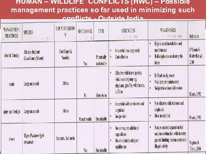 HUMAN – WILDLIFE CONFLICTS (HWC) – Possible management practices so far used in minimizing