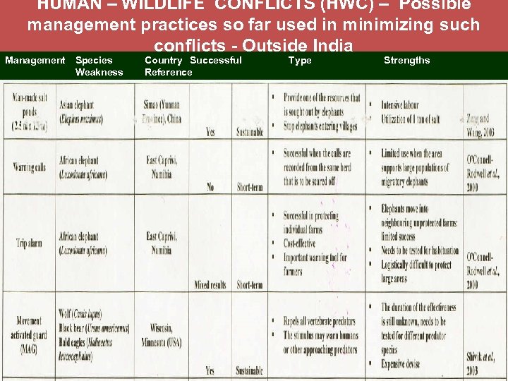 HUMAN – WILDLIFE CONFLICTS (HWC) – Possible management practices so far used in minimizing