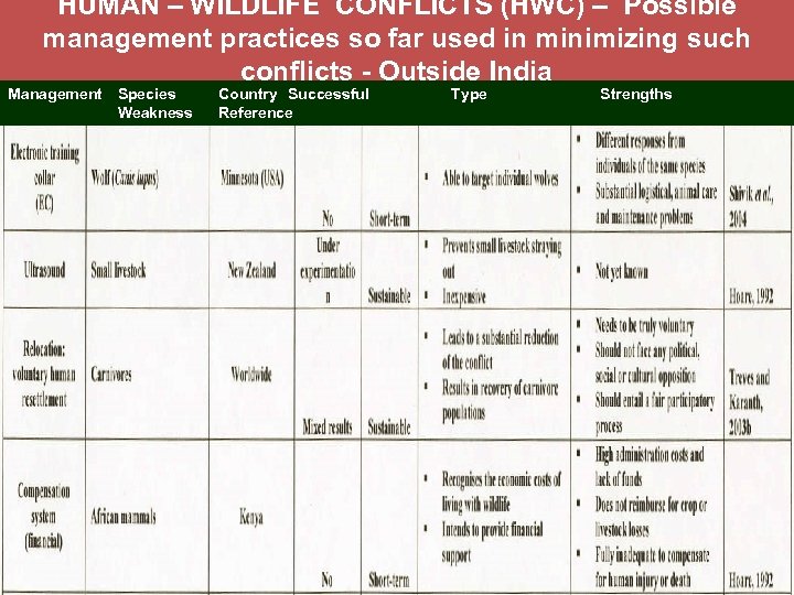 HUMAN – WILDLIFE CONFLICTS (HWC) – Possible management practices so far used in minimizing