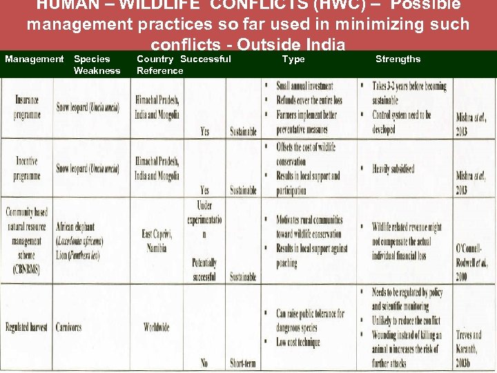 HUMAN – WILDLIFE CONFLICTS (HWC) – Possible management practices so far used in minimizing