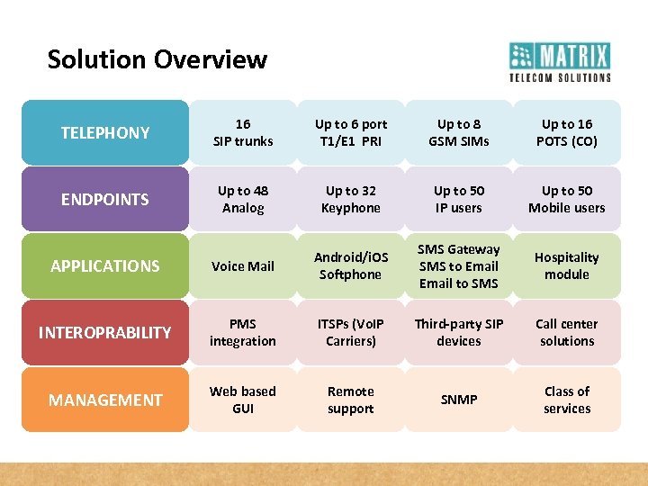 Solution Overview TELEPHONY 16 SIP trunks Up to 6 port T 1/E 1 PRI