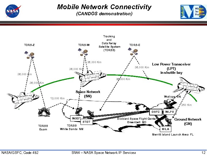 Mobile Network Connectivity (CANDOS demonstration) TDRS-Z TDRS-W Tracking and Data Relay Satellite System (TDRSS)