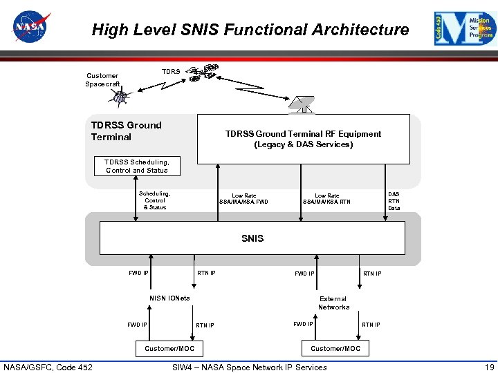High Level SNIS Functional Architecture TDRS Customer Spacecraft TDRSS Ground Terminal RF Equipment (Legacy
